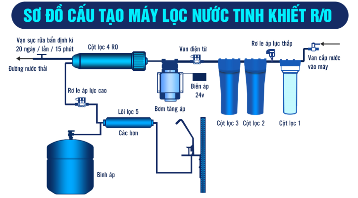 sơ đồ hoạt động của máy lọc nước ro 