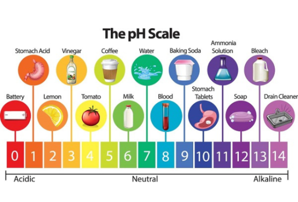 thang đó các loại axit có trong nước sinh hoạt hàng ngày