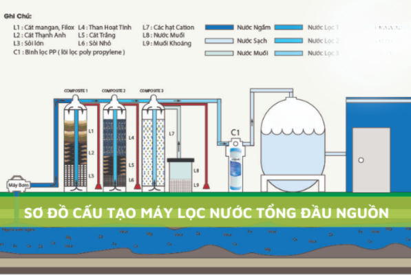  hệ thống bộ lọc nước đầu nguồn