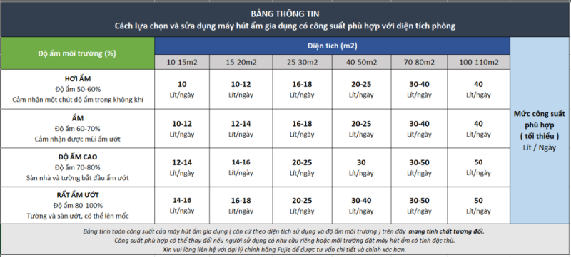  bảng thông số để chọn máy hút ẩm phù hợp với độ ẩm không khí