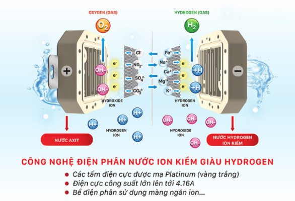 tạo nước hydrogen bằng phương pháp điện phân