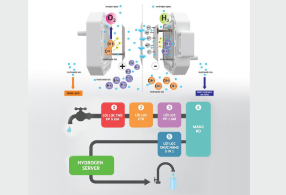 phương pháp điện phân tạo nước hydrogen của máy lọc nước hydrogen