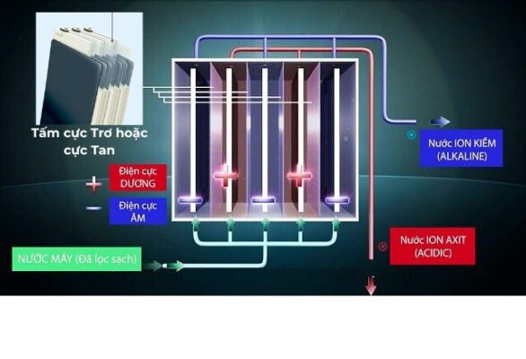 hai công nghệ điện phân nước ion kiềm của máy lọc nước ion kiềm