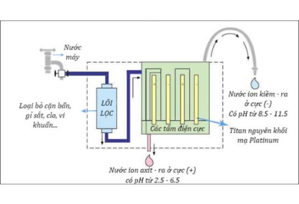 Sơ đồ cấu tạo máy lọc nước ion kiềm