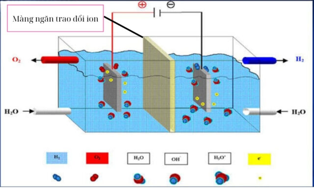 công nghệ lọc nước điện phân có màng ngăn trao đổi ion